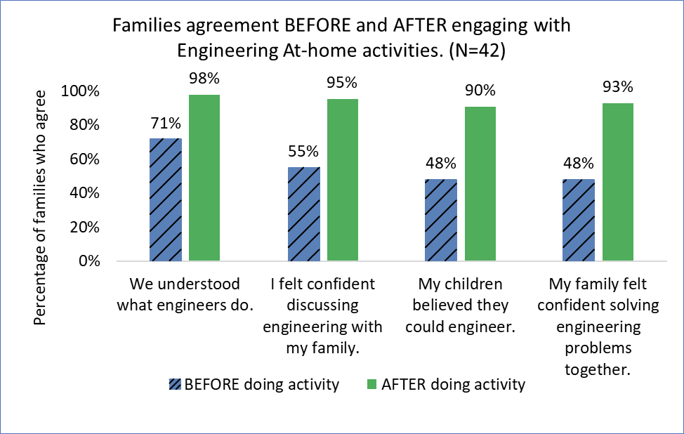 Bar chart that shows how parents confidence in working on engineering with their children increased after doing Engineering at Home activities.