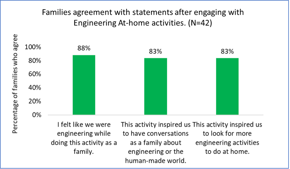 Chart that shows after doing Engineering at Home projects, more that 80% of families felt inspired to do more engineering.
